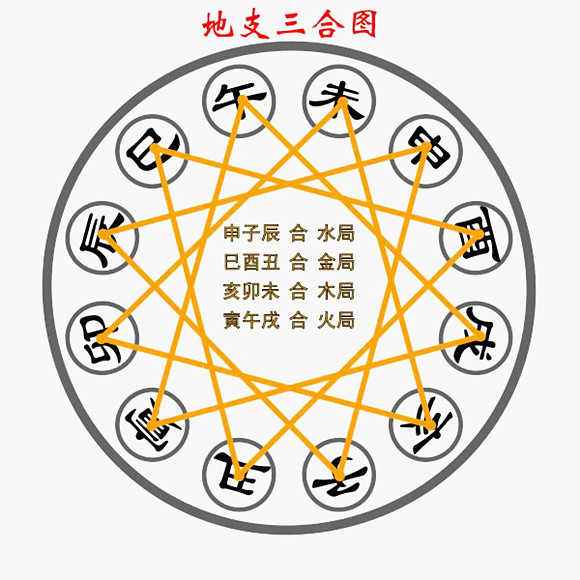 午未合化土地支合局(分六合,三合)(相克就是相互损伤的意思)地支相克
