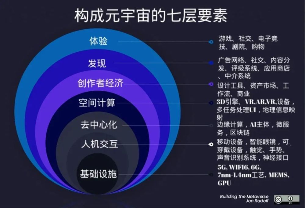 jon radoff 根据上述七层价值链绘制了元宇宙的市场