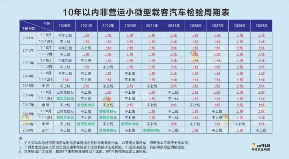 如果大家对自己的车辆年检时间还有疑问,可以根据自己车辆登记的时间