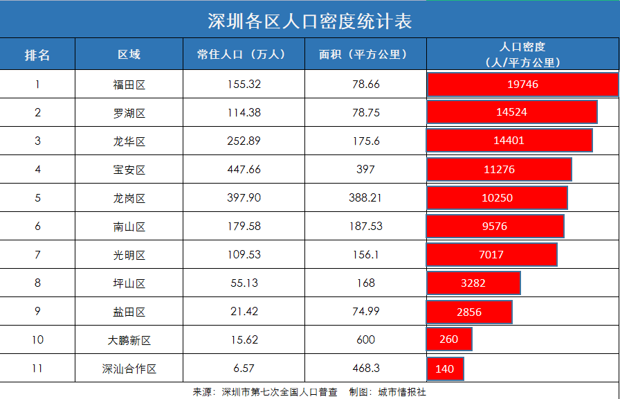 国家"一年两提"降低超大城市人口密度!深圳的人口将向