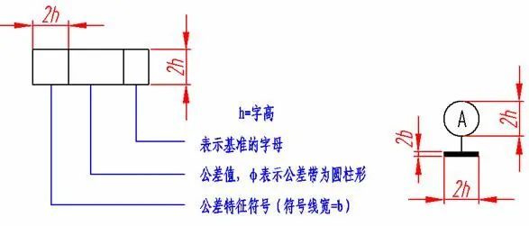 形位d差的代号由形位公差符号,框格,公差值,指引线,基准代号和其它有