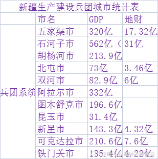 新疆2020年23个县市gdp超100亿库尔勒石河子昌吉为前三甲柯坪两项经济