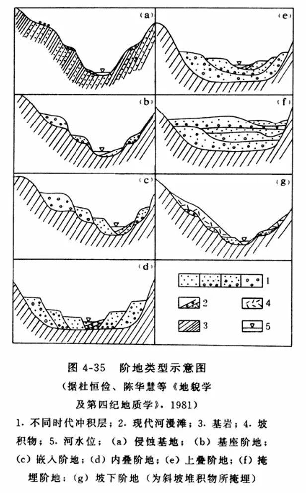 河流阶地及相应考题