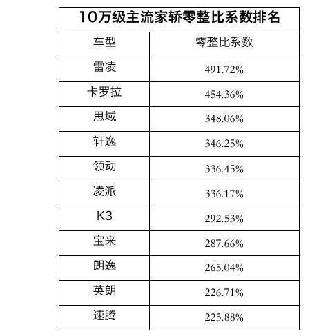 职业考虑,非常注重一台车零配件贵不贵,好不好修理,大众零整比特别低