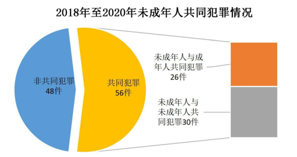 2018年至2020年,受理审查起诉未成年人犯罪案件104件,其中,共同犯罪56