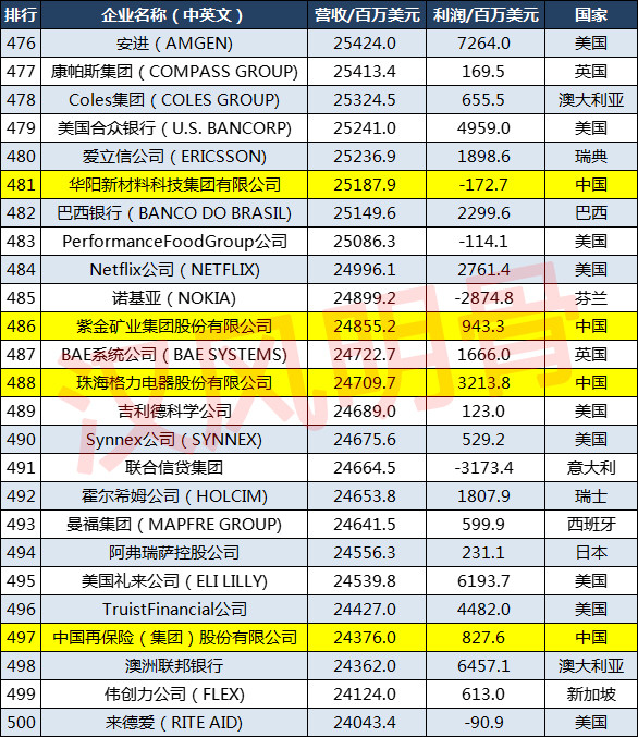 2021世界500强企业分布中国143家德国27家印度8家