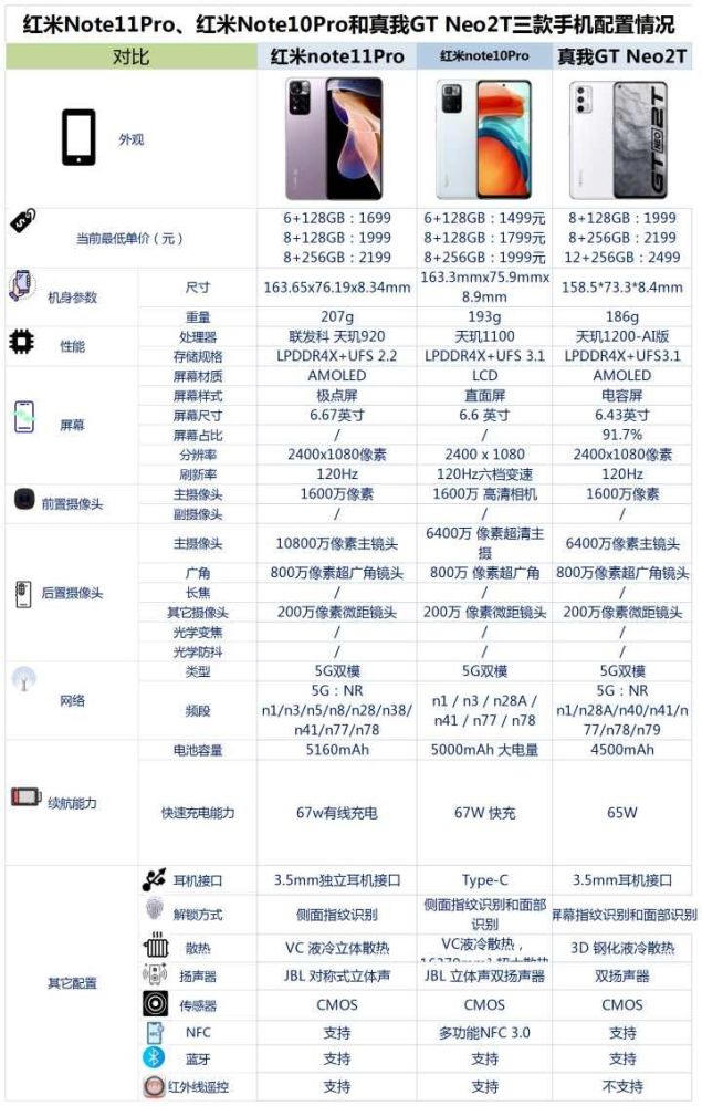 真我gtneo2t参数配置,真我gtneo2pro参数配置 红米note11pro,红米note10pro和真我gtneo2t之间,买哪款好?