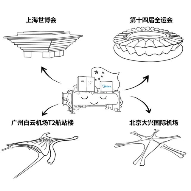 不仅如此,美的离心机更是走出国门为巴西里约奥运会场馆,俄罗斯世界杯