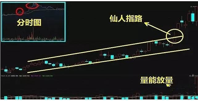 详细剖析经典战法仙人指路让交易更加一目了然