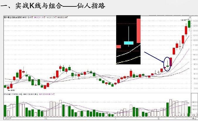 详细剖析经典战法"仙人指路",让交易更加一目了然