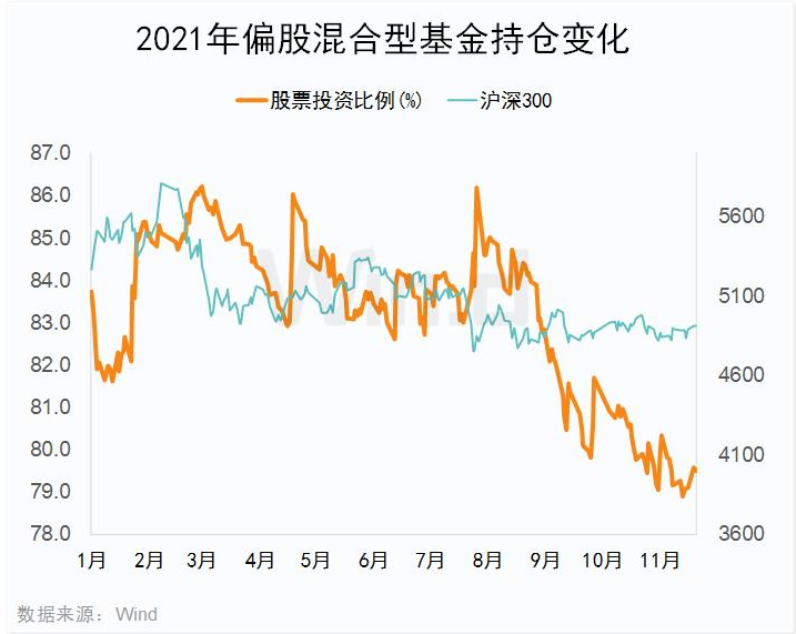 公募仓位连降4月超千亿新发基金待建仓四大行业重回视野