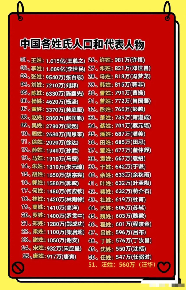 中国各姓氏人口及代表人物