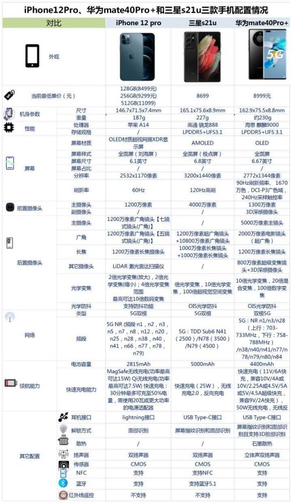 iphone12pro,华为mate40pro 和三星s21u之间,该如何选