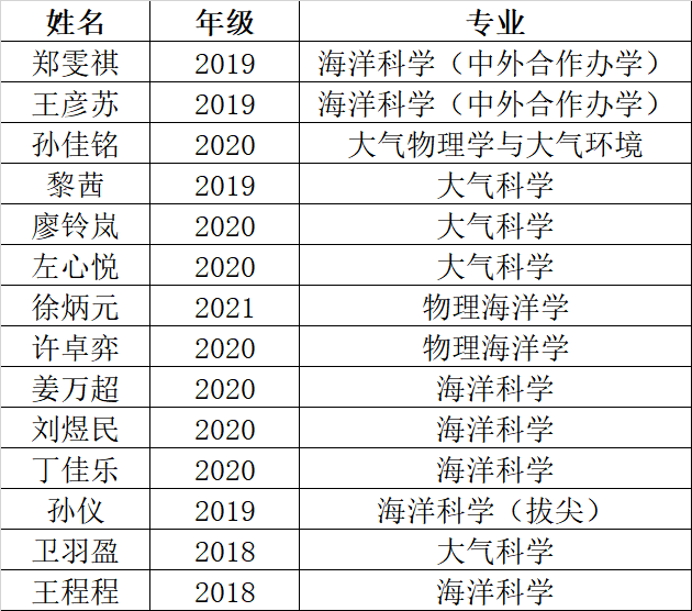 通讯员:毕瀚文编辑:林吉静审核一:邓明昆 何万超审核二:彭宸 王马坤