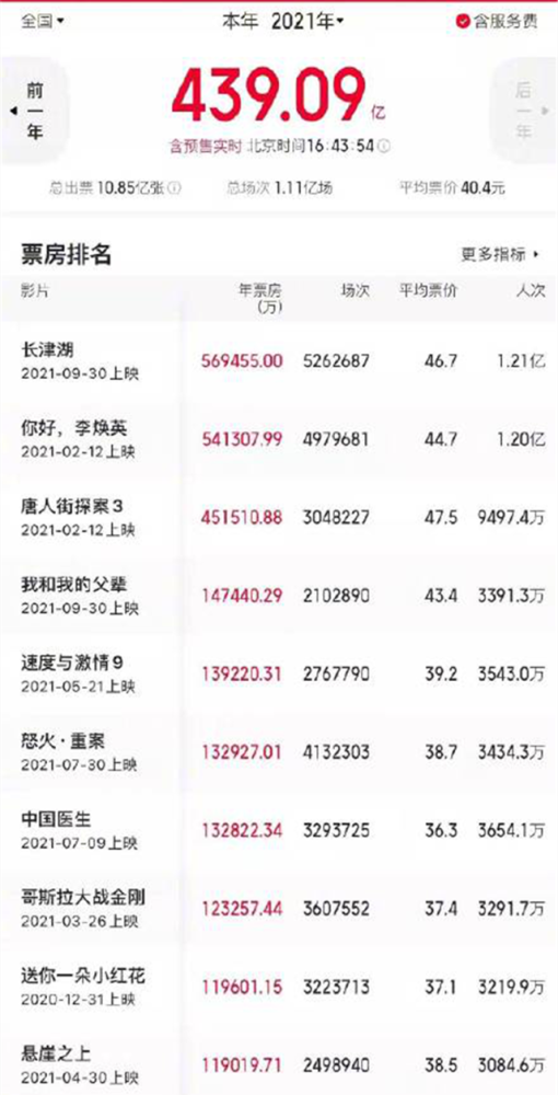 中国电影排行榜_中国内地男演员排行榜(5)