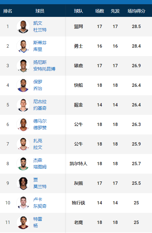 nba得分榜大乱!差距0.1分,杜库争夺得分王,湖人无一人进前10