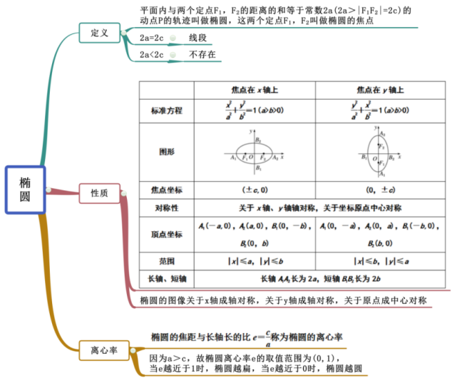 【高中数学】圆锥曲线知识点,快点收藏吧!