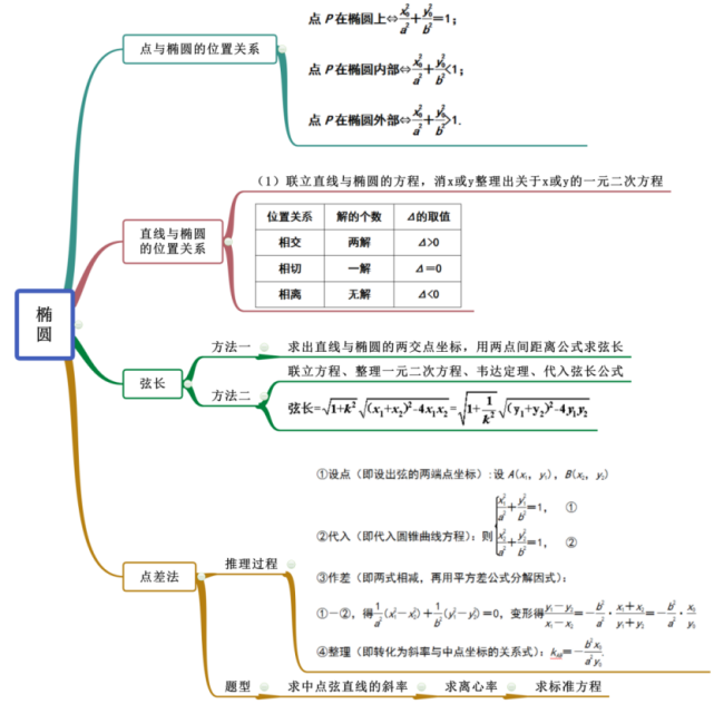 【高中数学】圆锥曲线知识点,快点收藏吧!