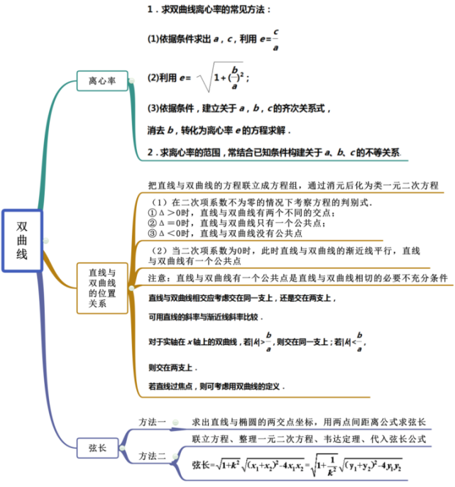 【高中数学】圆锥曲线知识点,快点收藏吧!