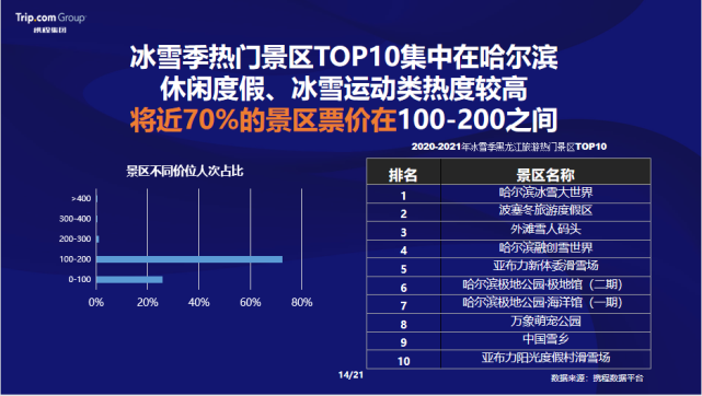 先购后玩的游客越来越多,数据显示冰雪旅游具有巨大的潜力空间