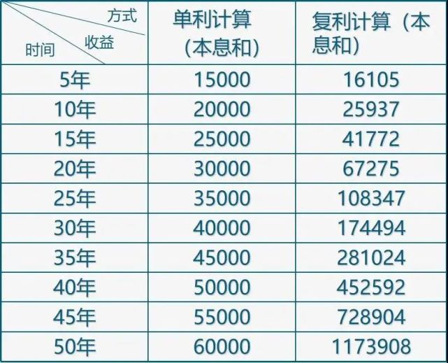 假设我们投资10000元人民币,年回报率为10,分别用单利和复利计算