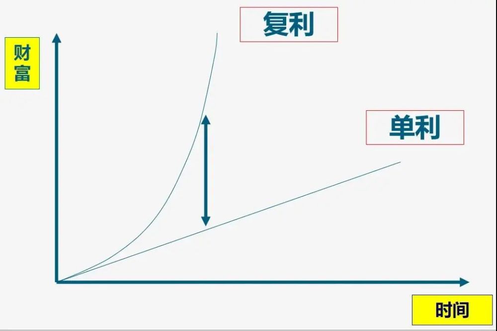 年金保险的复利威力,是如此重要!