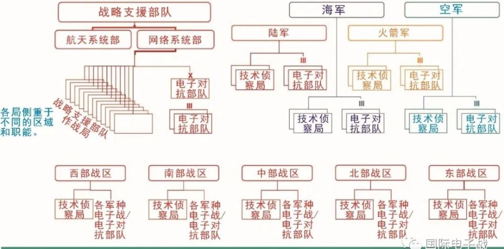 战略支援部队主要包括航天系统部和网络系统部.