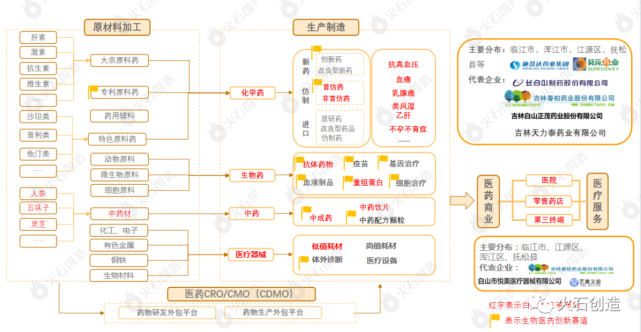 根据公开资料整理图4:白山市中医药产业链示意图来源:根据公开资料