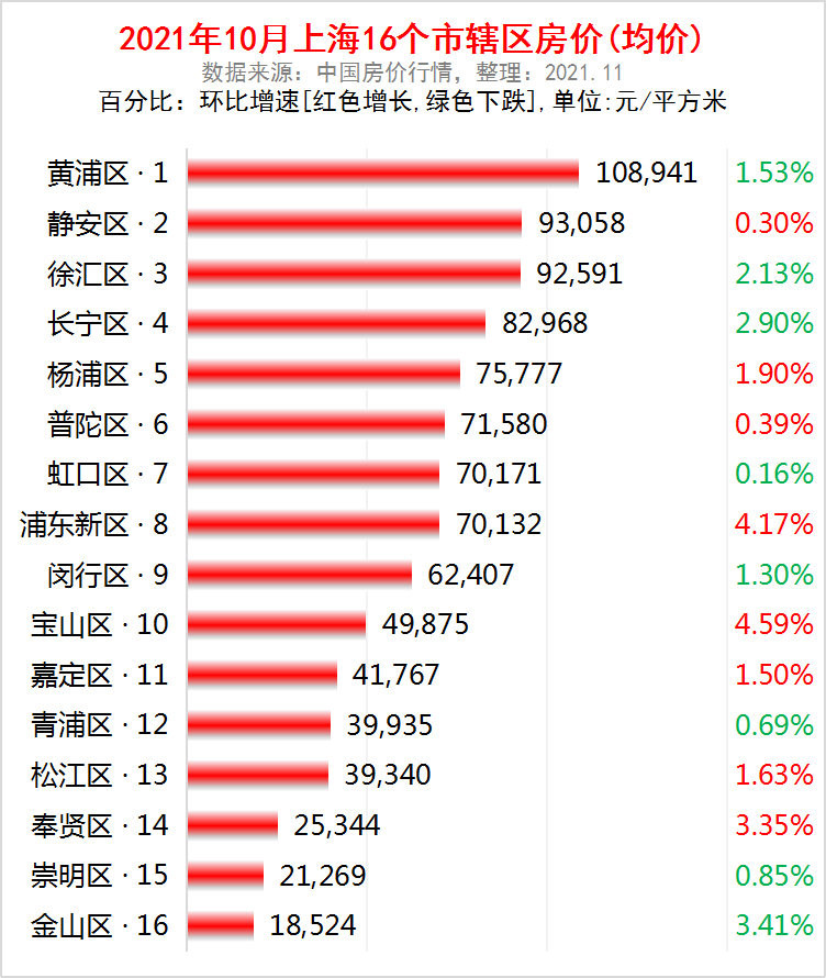 上海市各区2021年10月房价出炉8个市辖区下跌了