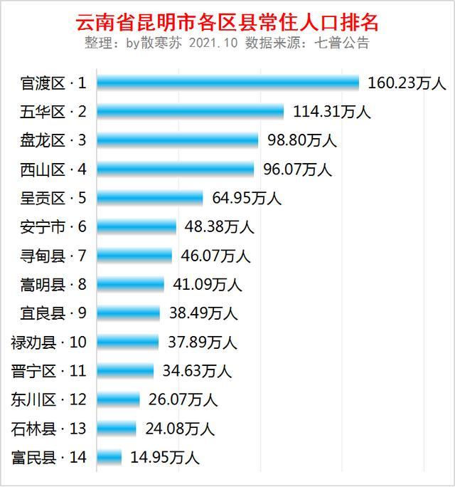 云南省昆明市各区县常住人口排名:官渡区人口最多