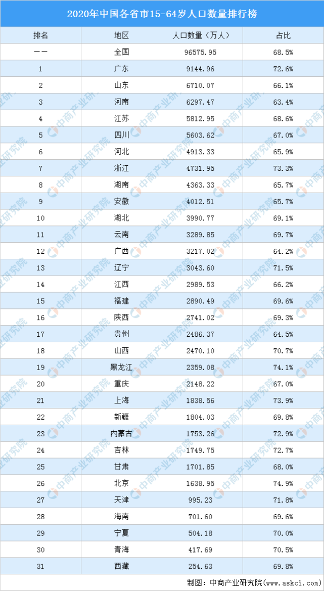 2020年中国各省市15-64岁人口数量排行榜(附榜单)