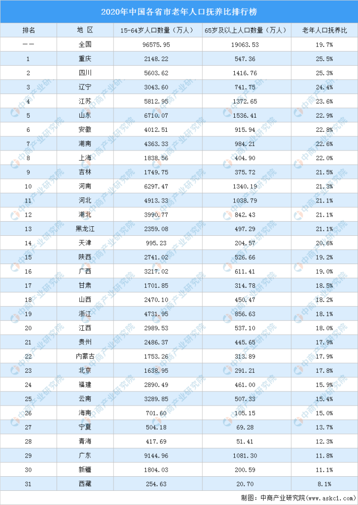 中国省人口排名2020_2020中国各省份人口数量排名,山东第二,河南第三,第一名你