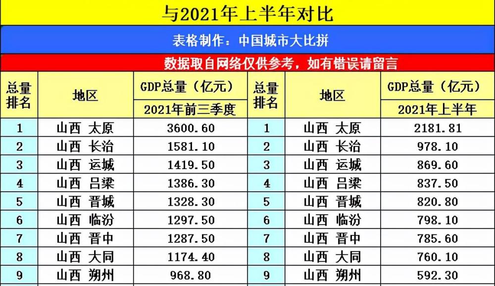 2021年山西省gdp全国排名_山西2021年前三季度各城市GDP排名,朔州第九,大同和晋中呢