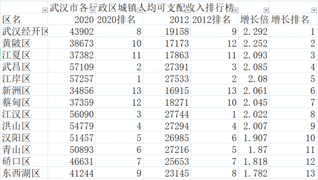 武汉15区人均可支配收入排名江岸武昌能赚钱黄陂江夏增长快