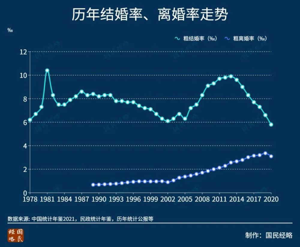 根据《2020 年民政事业发展统计公报》显示,2020年全国结婚率为 5.