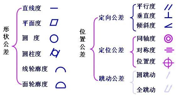 3,形位公差项目及符号