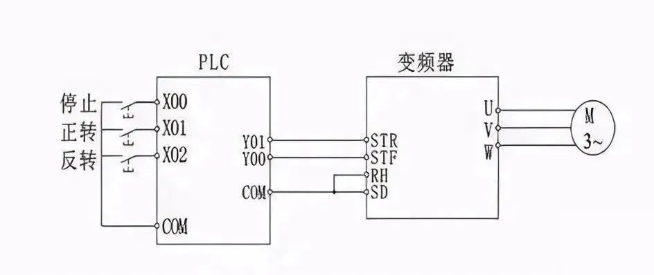 plc可以通过程序控制变频器的启动,停止,复位;也可以控制变频器高速