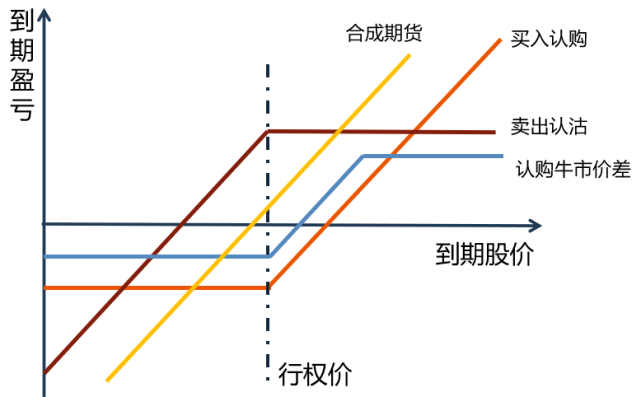 预期大涨大跌适合买入认购,认沽,预期小涨小跌,期权有价差策略,如果对