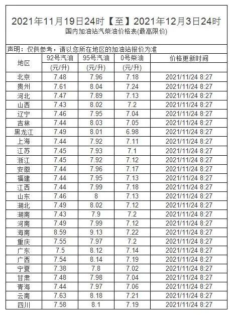 92号汽油,95号汽油,柴油价格