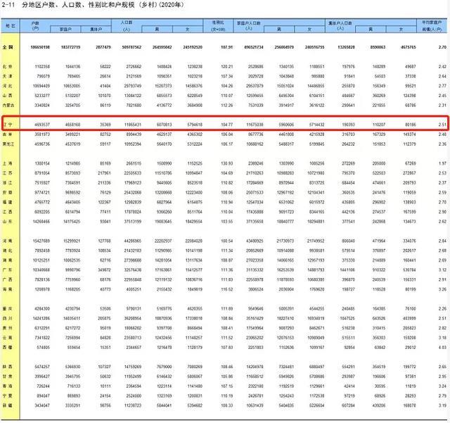 辽宁最新男女比例公布!