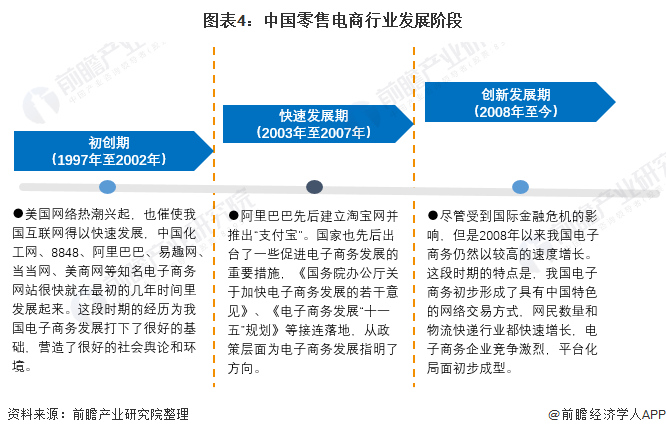 纵观零售电子商务发展历程,可以将其划分为3个历史阶段 电子商务作为