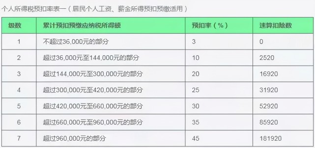 工资,薪金所得01个人所得税预扣预缴率(9)偶然所得(8)财产转让所得(7)