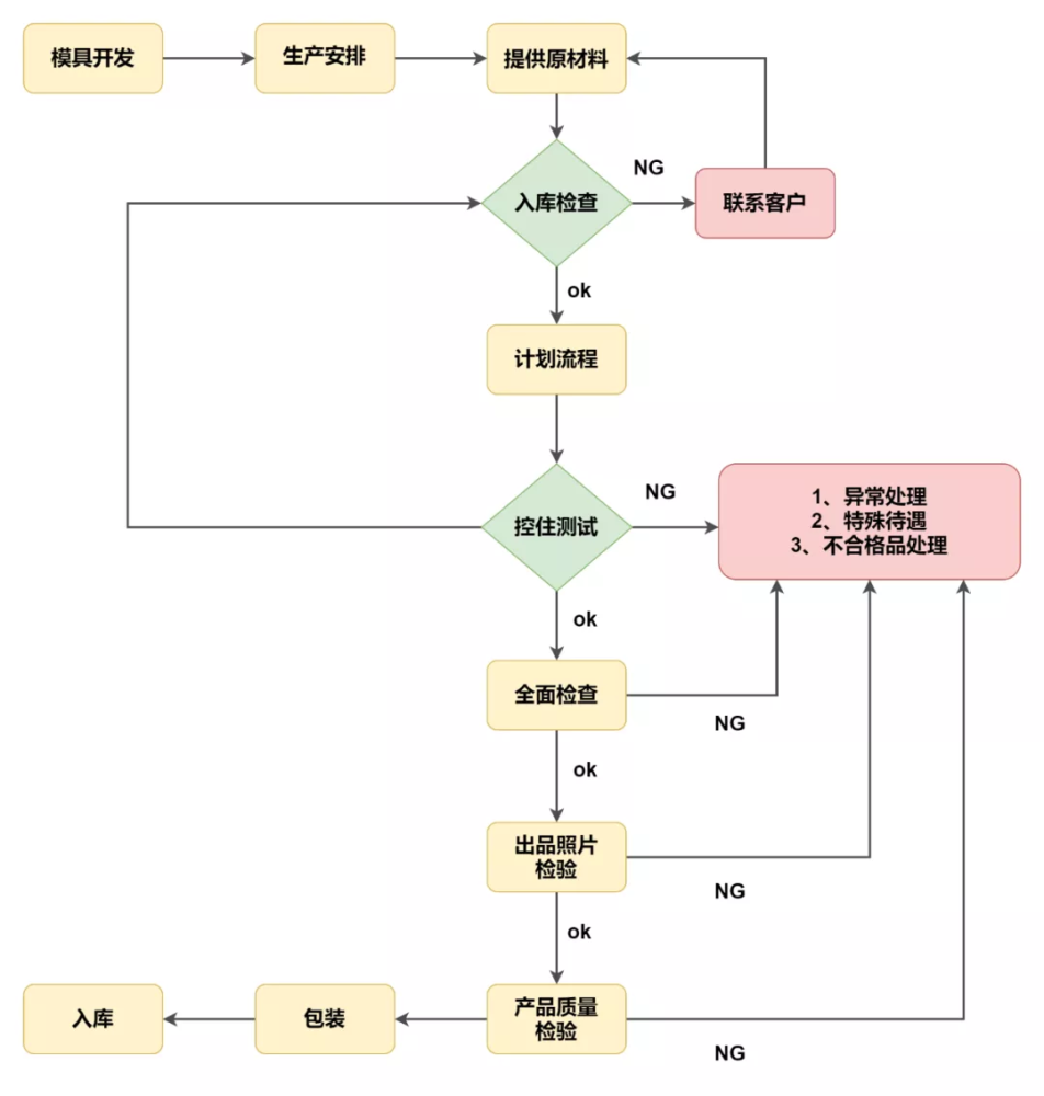 excel制作流程图我只要2步就搞定了真是省时又省力