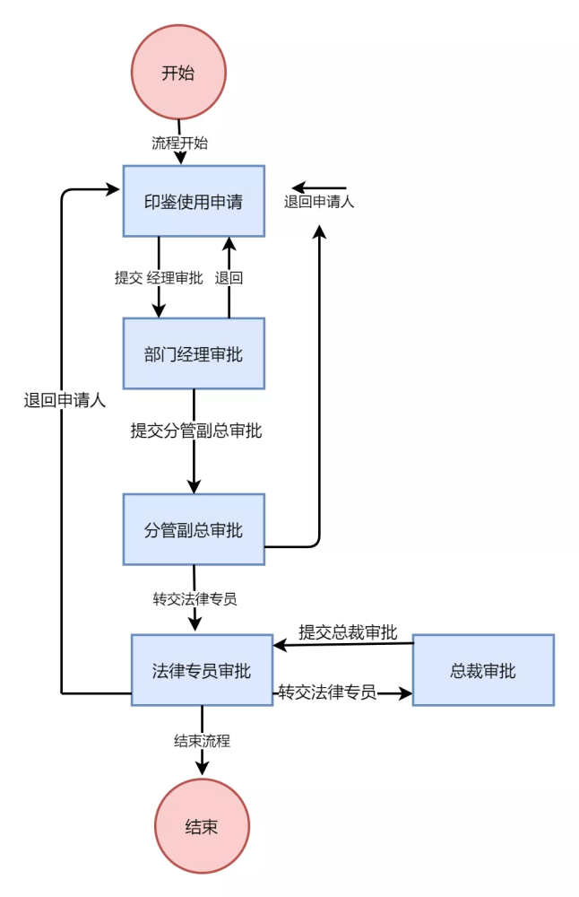 excel制作流程图我只要2步就搞定了真是省时又省力