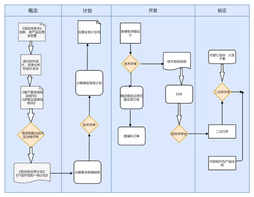 excel制作流程图我只要2步就搞定了真是省时又省力