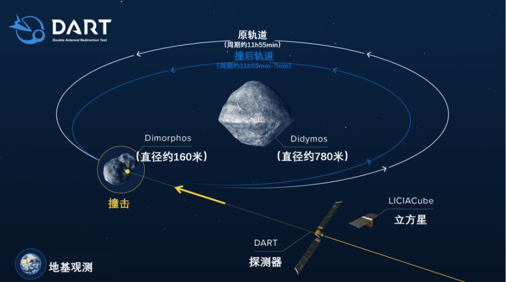 撞小行星,为恐龙复仇!人类启动首次行星防御演习