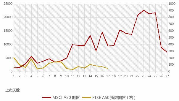 mscia50指数期货及富时中国a50指数期货上市初期成交量对比