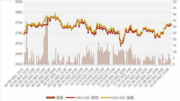 港交所msci a50期货上市一个月了,到底表现如何?