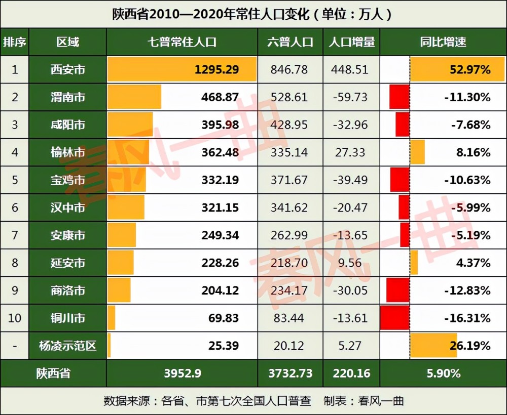 陕西20102020年人口变化7市负增长榆林反超宝鸡汉中