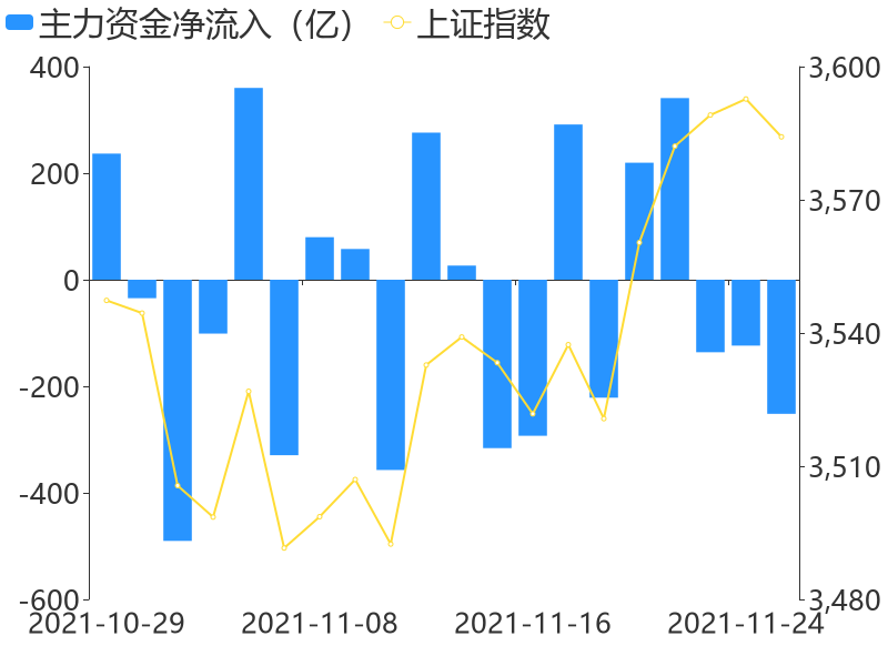 沪市A股主力资金增仓前十：11月25日市场动态分析